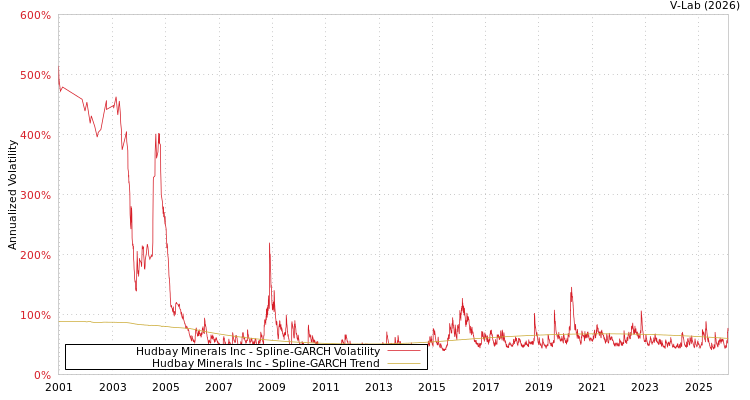 graph of Hudbay Minerals Inc SGARCH