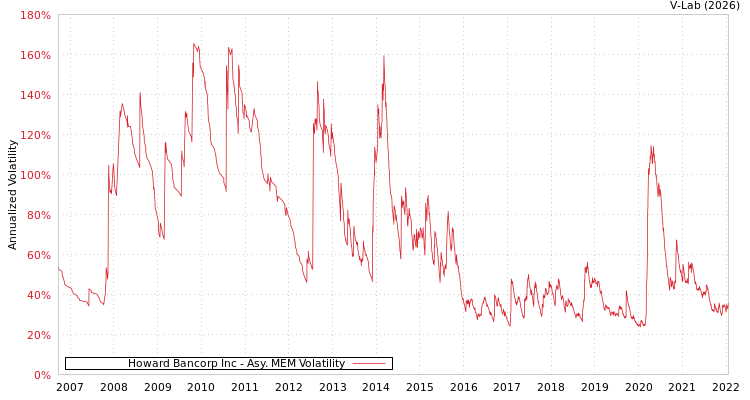 graph of Howard Bancorp Inc AMEM