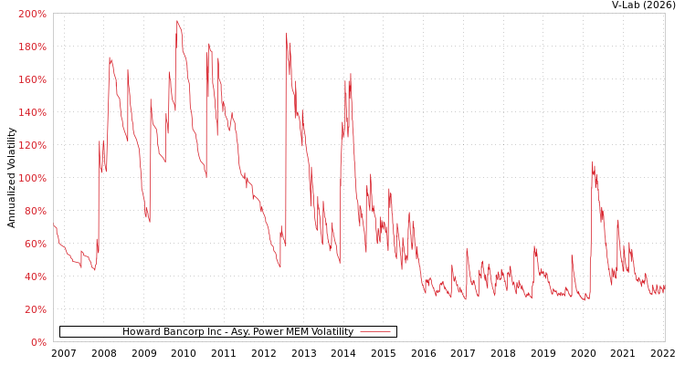 graph of Howard Bancorp Inc APMEM