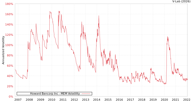 graph of Howard Bancorp Inc MEM