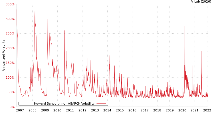 graph of Howard Bancorp Inc AGARCH