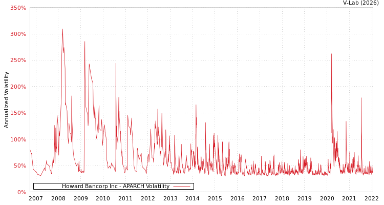 graph of Howard Bancorp Inc APARCH