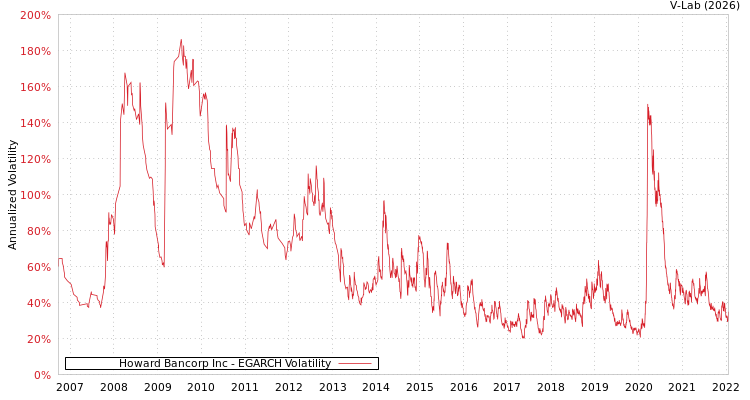 graph of Howard Bancorp Inc EGARCH