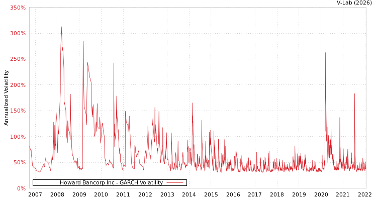 graph of Howard Bancorp Inc GARCH