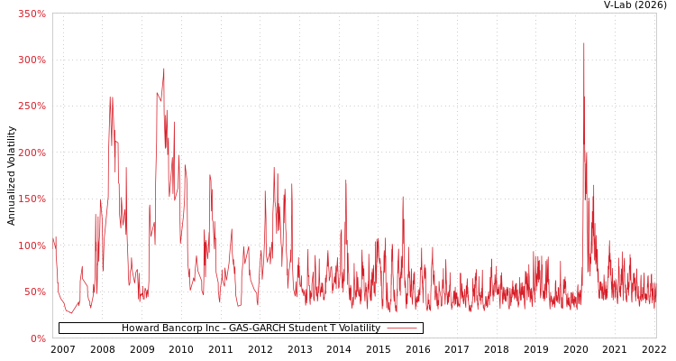 graph of Howard Bancorp Inc GAS-GARCH-T