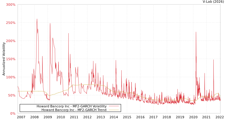 graph of Howard Bancorp Inc MF2-GARCH