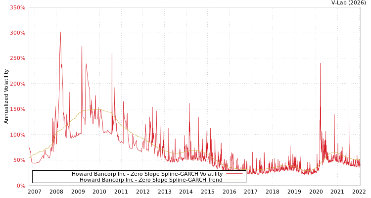 graph of Howard Bancorp Inc S0GARCH