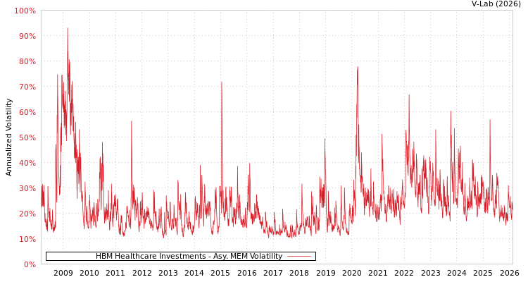 graph of HBM Healthcare Investments AMEM