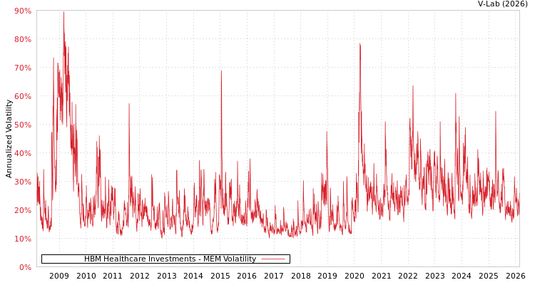 graph of HBM Healthcare Investments MEM