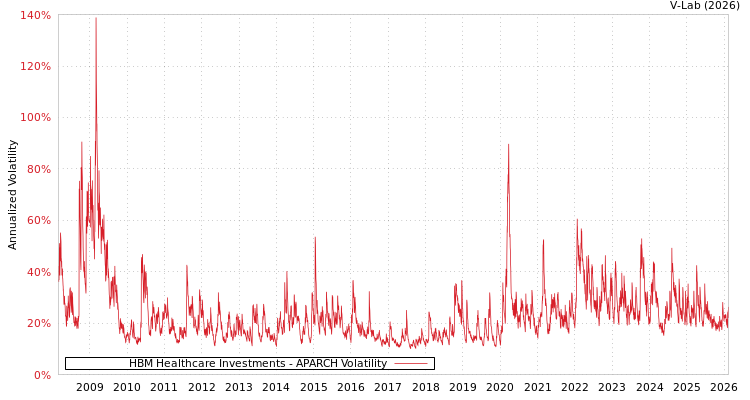 graph of HBM Healthcare Investments APARCH