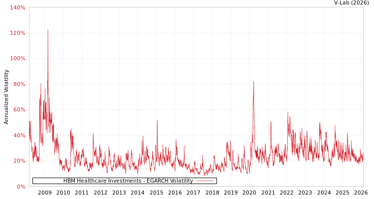 graph of HBM Healthcare Investments EGARCH