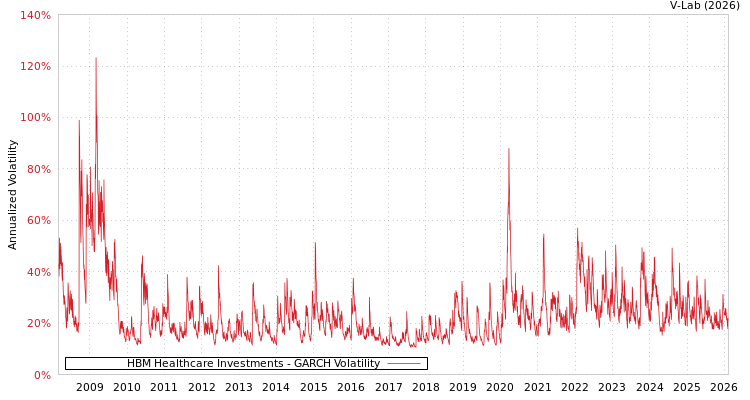 graph of HBM Healthcare Investments GARCH