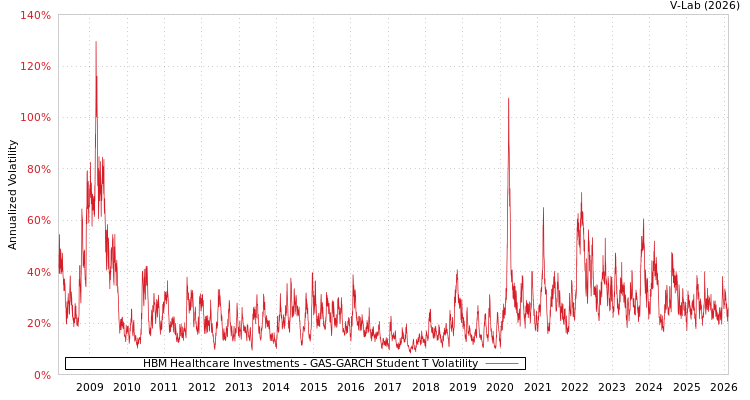 graph of HBM Healthcare Investments GAS-GARCH-T