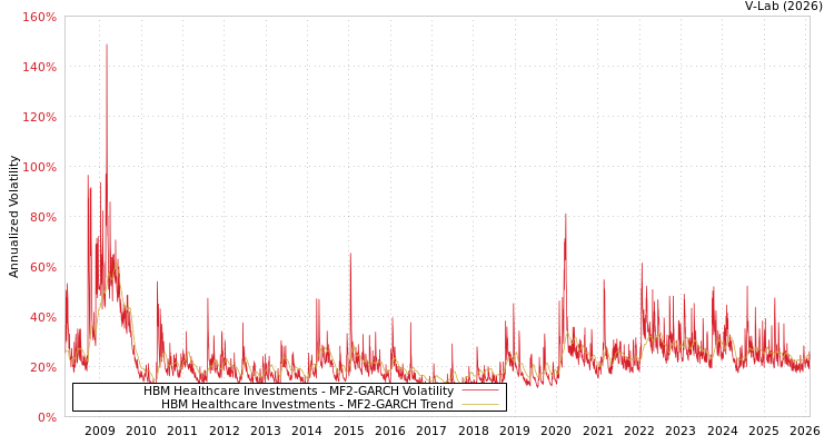 graph of HBM Healthcare Investments MF2-GARCH