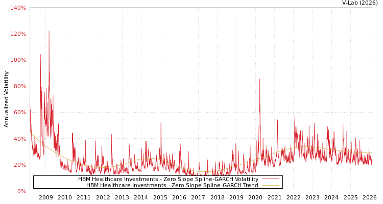 graph of HBM Healthcare Investments S0GARCH