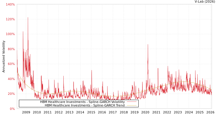 graph of HBM Healthcare Investments SGARCH