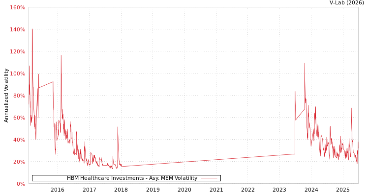 graph of HBM Healthcare Investments AMEM