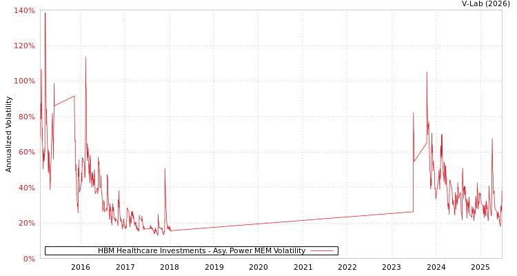 graph of HBM Healthcare Investments APMEM