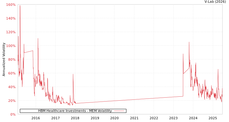 graph of HBM Healthcare Investments MEM