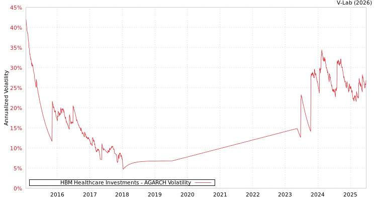 graph of HBM Healthcare Investments AGARCH