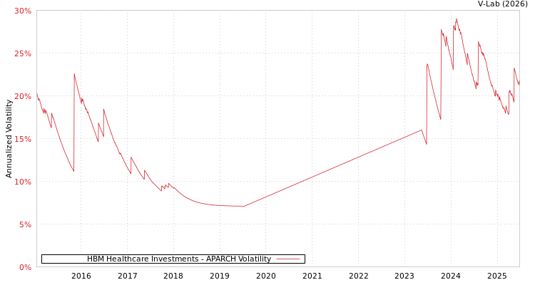 graph of HBM Healthcare Investments APARCH
