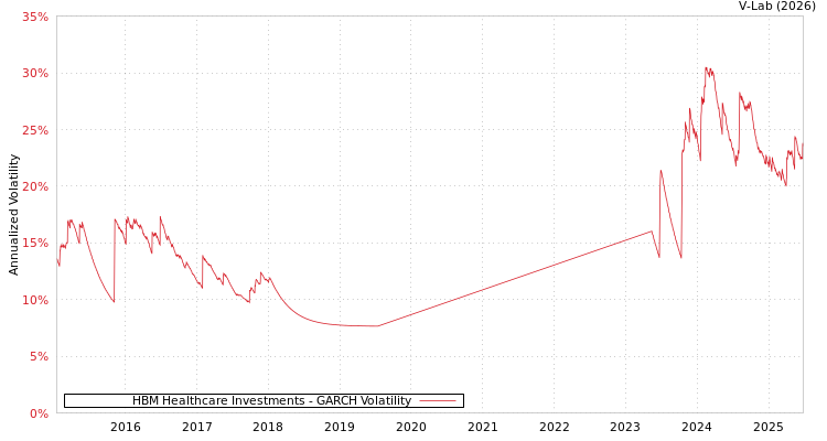graph of HBM Healthcare Investments GARCH