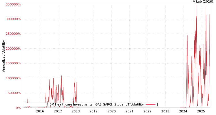 graph of HBM Healthcare Investments GAS-GARCH-T