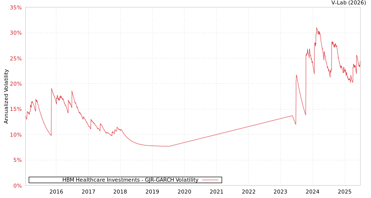 graph of HBM Healthcare Investments GJR-GARCH