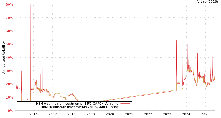 graph of HBM Healthcare Investments MF2-GARCH