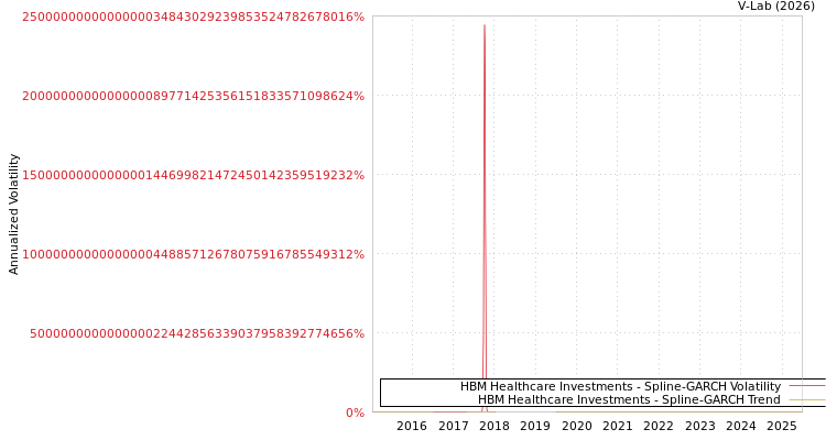 graph of HBM Healthcare Investments SGARCH
