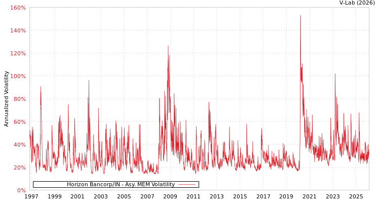 graph of Horizon Bancorp/IN AMEM