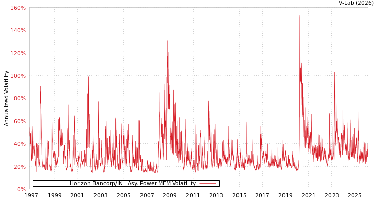 graph of Horizon Bancorp/IN APMEM