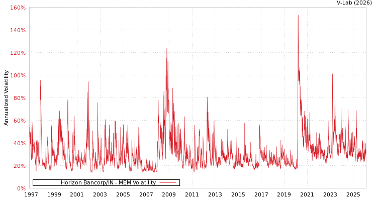 graph of Horizon Bancorp/IN MEM