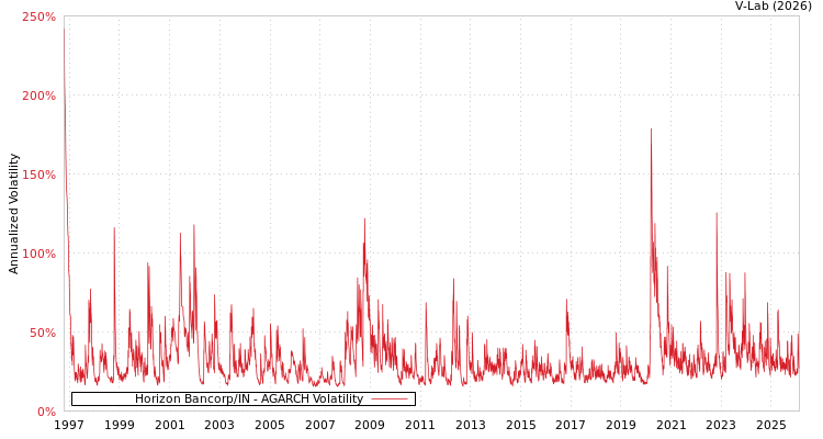 graph of Horizon Bancorp/IN AGARCH