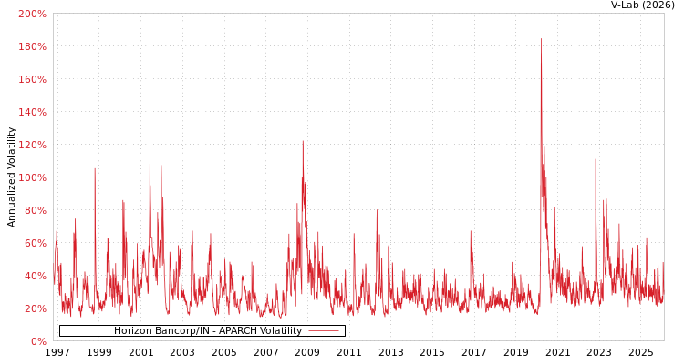 graph of Horizon Bancorp/IN APARCH