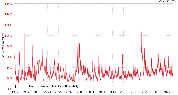 graph of Horizon Bancorp/IN EGARCH