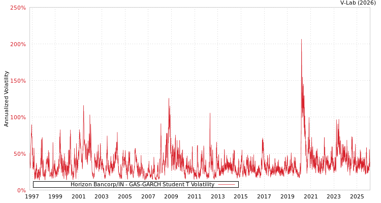 graph of Horizon Bancorp/IN GAS-GARCH-T