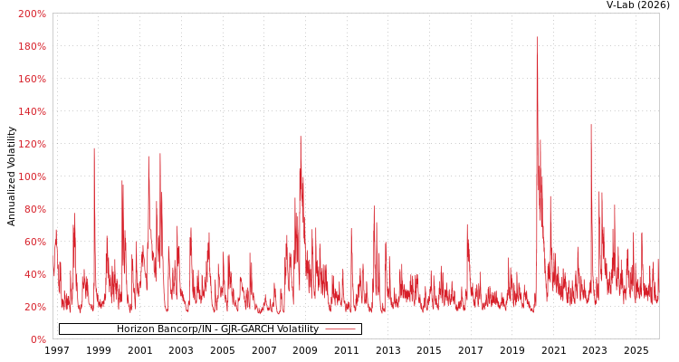 graph of Horizon Bancorp/IN GJR-GARCH