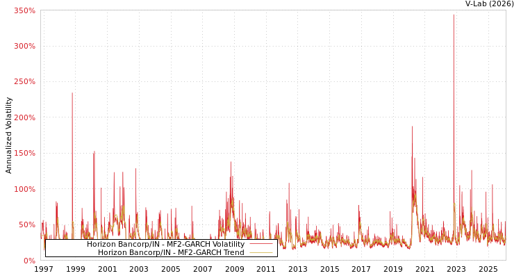 graph of Horizon Bancorp/IN MF2-GARCH