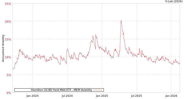 graph of Hamilton US BD Yield MAX ETF MEM