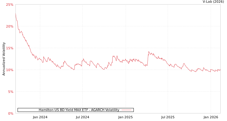graph of Hamilton US BD Yield MAX ETF AGARCH