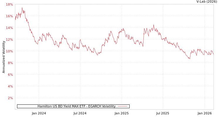 graph of Hamilton US BD Yield MAX ETF EGARCH