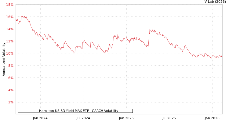 graph of Hamilton US BD Yield MAX ETF GARCH