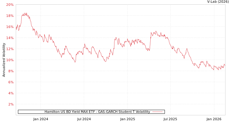 graph of Hamilton US BD Yield MAX ETF GAS-GARCH-T