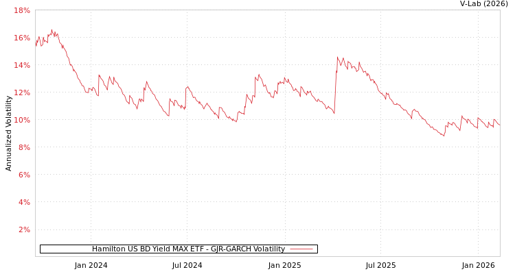 graph of Hamilton US BD Yield MAX ETF GJR-GARCH