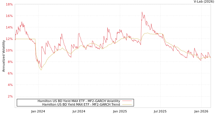 graph of Hamilton US BD Yield MAX ETF MF2-GARCH