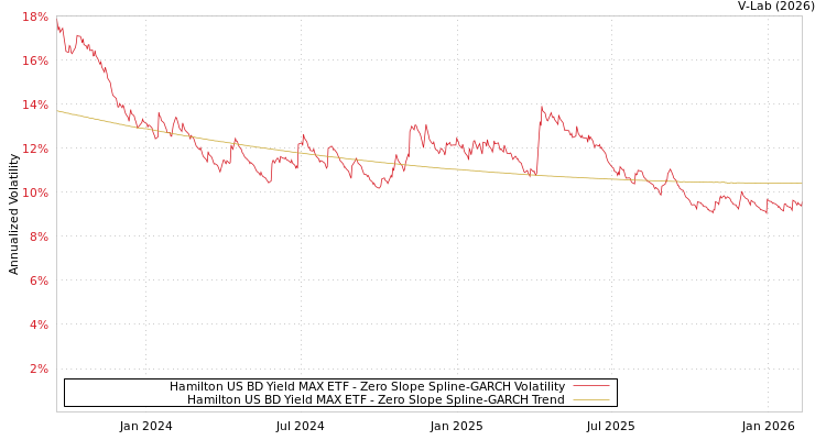 graph of Hamilton US BD Yield MAX ETF S0GARCH