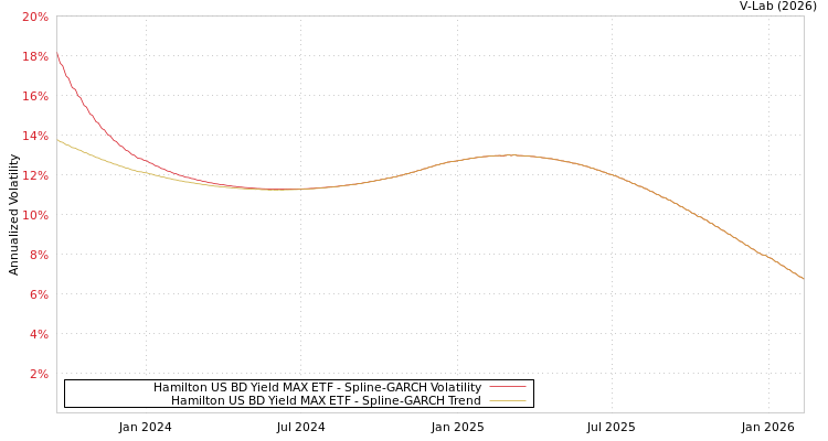 graph of Hamilton US BD Yield MAX ETF SGARCH