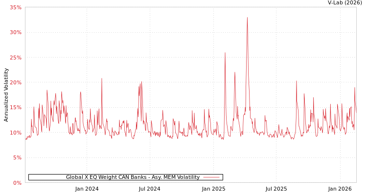graph of Global X EQ Weight CAN Banks AMEM
