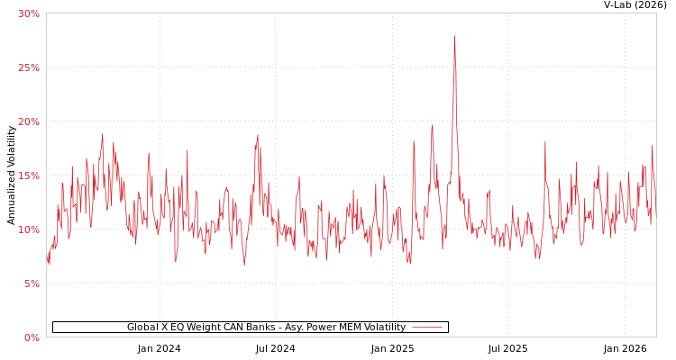 graph of Global X EQ Weight CAN Banks APMEM